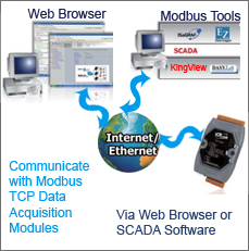 Modbus TCP with SCADA